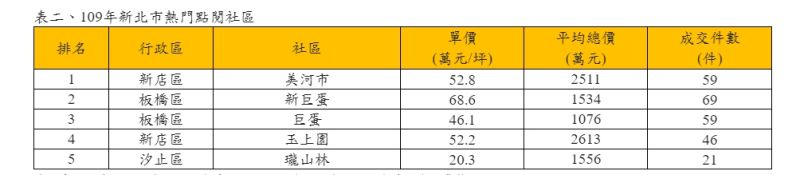 ▲2020年新北市熱門點閱社區。（表／永慶房屋彙整）