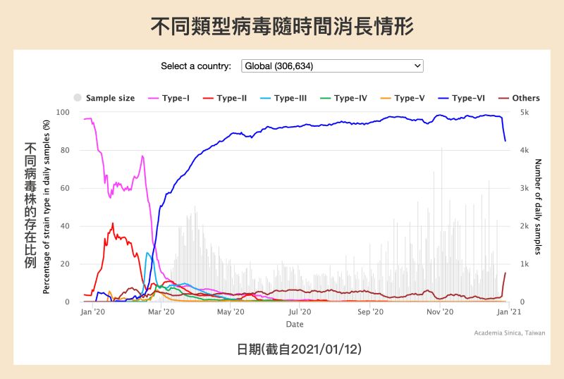 ▲中央研究院根據全球共享流感數據倡議組織（GISAID）資料，分析二十萬筆以上的病毒基因序列樣本資料。發現病毒可歸類為六大類型。其中「第六型」(藍色線段)