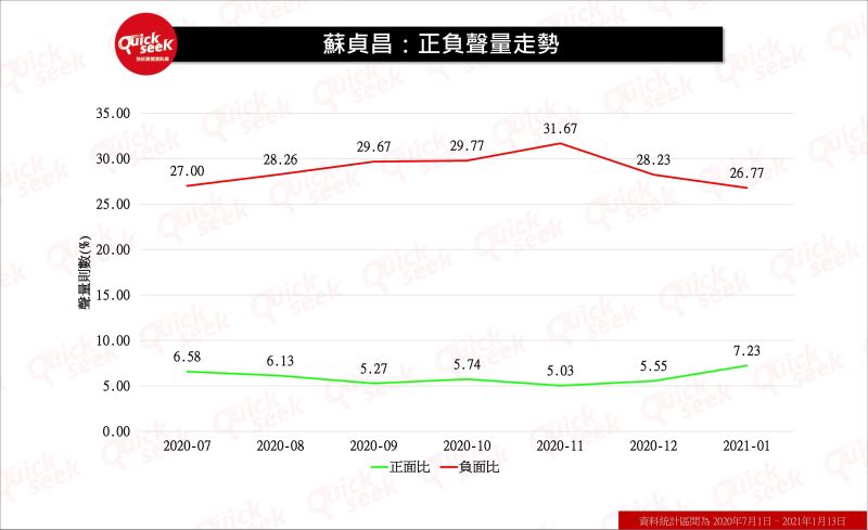 ▲蘇貞昌:正負聲量走勢(圖/QuickseeK提供)