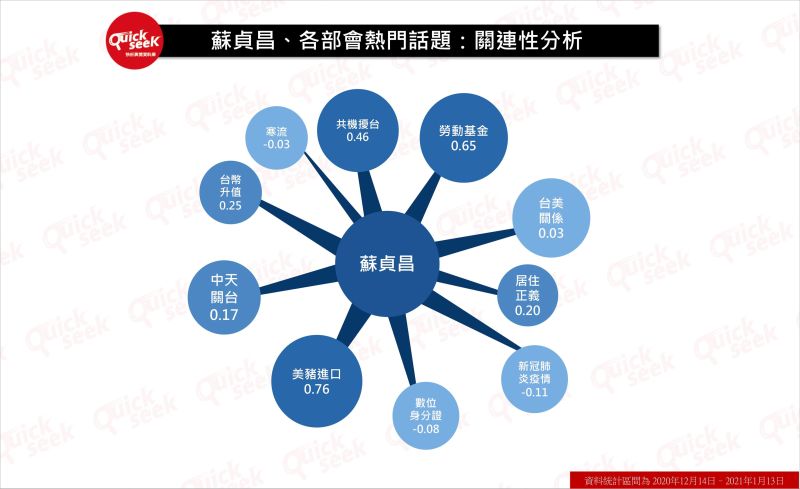 ▲蘇貞昌、各部會熱門話題：關連性分析（圖／QuickseeK提供）