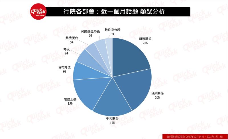 ▲行院各部會：近一個月話題　類聚分析（圖／QuickseeK提供）