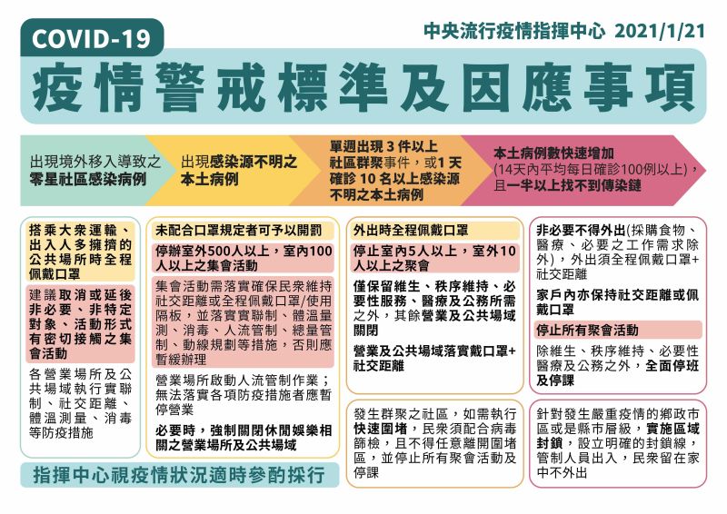 ▲指揮中心宣布疫情警戒標準、因應事項。(圖/指揮中心提供)