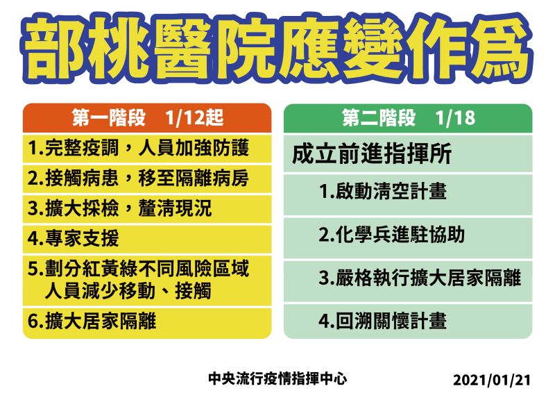 ▲部桃醫院應變作為。(圖/指揮中心提供)