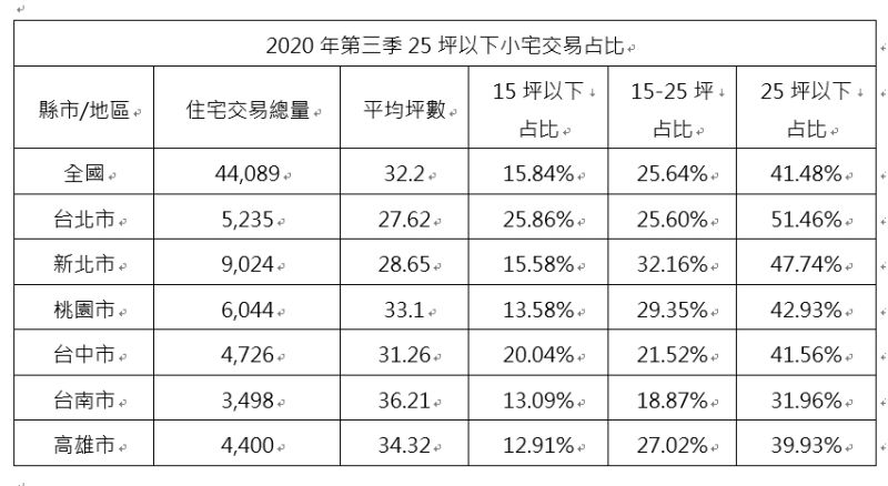 ▲2020年第三季25坪以下小宅交易占比。（表／21世紀不動產整理）