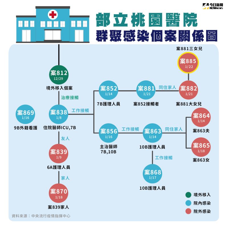 ▲部立桃園醫院群聚感染個案關係圖。1/23新增1例。（圖／NOWnews製作）