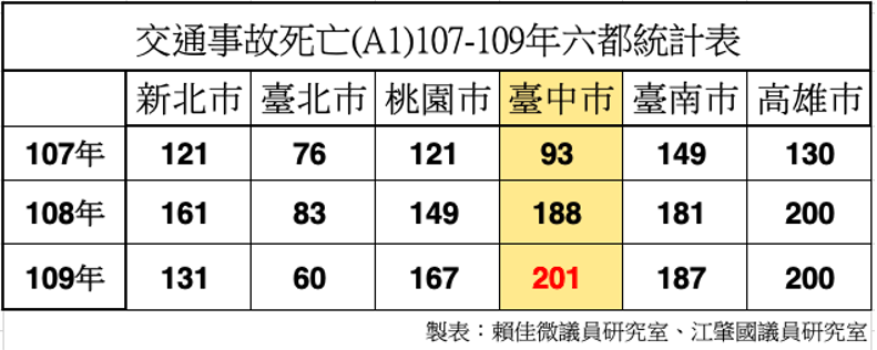▲警政署公告109年度全台A1類車禍死亡人數年度統計，台中市全年竟是六都最高(圖／議員提供2021.1.24)