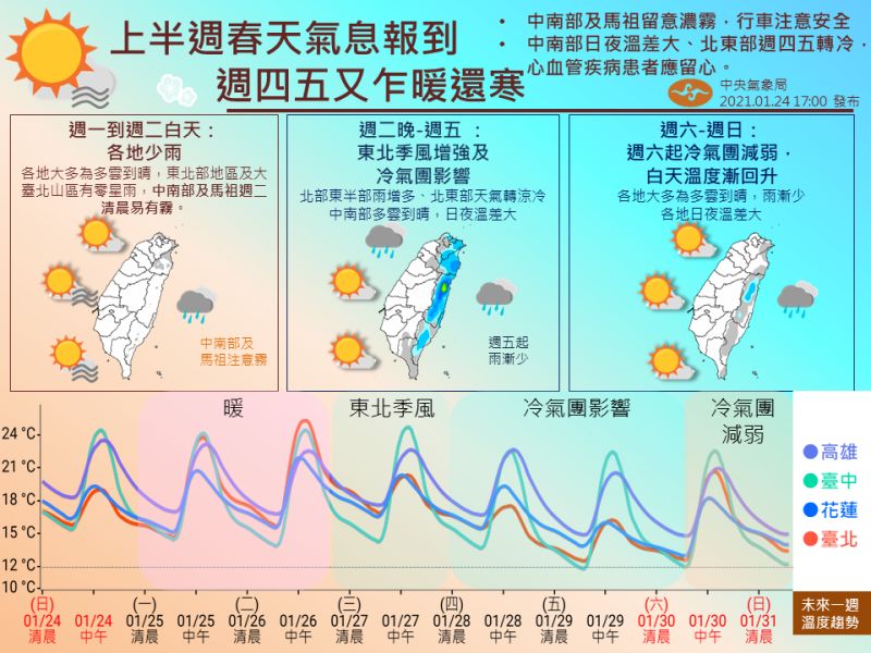 ▲近來天氣回暖開始有春天的感覺，明日起到週二白天各地少雨，但週四東北季風增強與冷氣團報到。（圖／擷取自「報天氣-中央氣象局」臉書專頁）