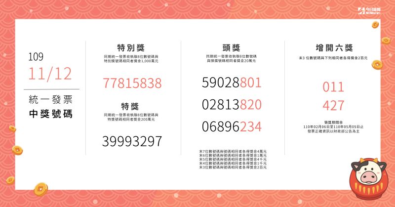 快找出來 去年11 12月統一發票千萬大獎還有8人未領獎 財經 Nownews今日新聞 快找出來 去年11 12月統一發票千萬大獎還有8人未領獎 財經 Nownews今日新聞