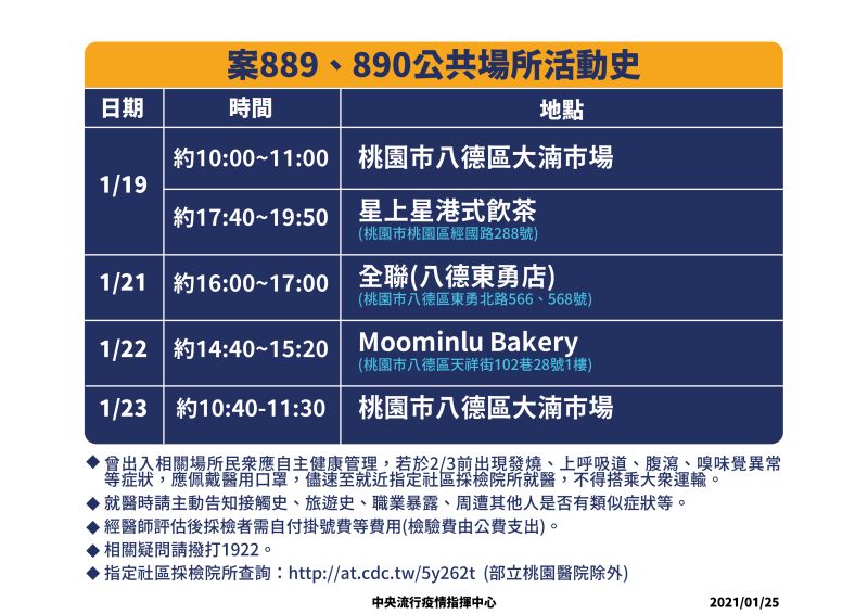 足跡曝!案889、890去全聯、市場