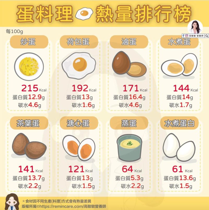 ▲營養師高敏敏分享了8款蛋料理的熱量排行。（圖／翻攝自營養師高敏敏臉書）