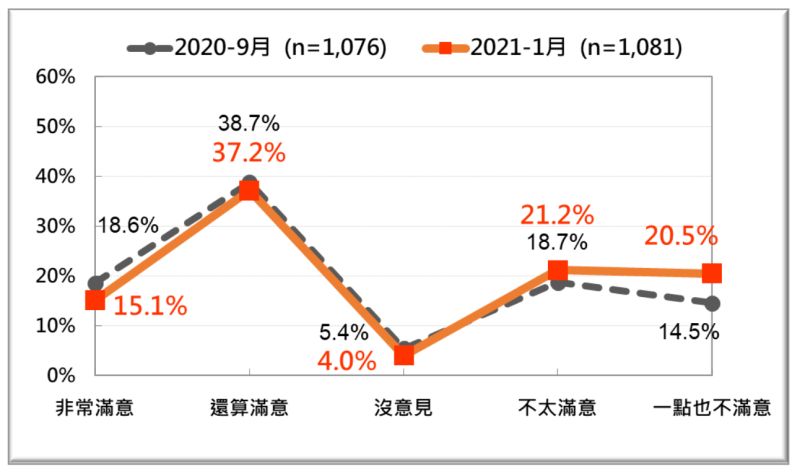 ▲行政院院長蘇貞昌1月施政滿意度民調結果與2020年9月相比，不滿意蘇貞昌總體施政的民眾迅速攀升。（圖／台灣民意基金會提供）