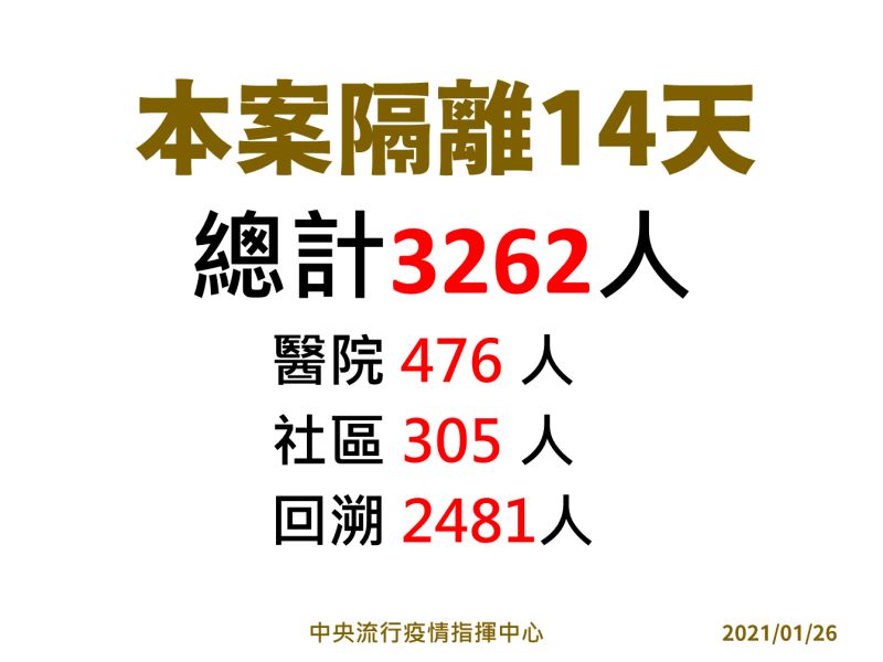 ▲部桃回溯隔離者持續增加。(圖/指揮中心)