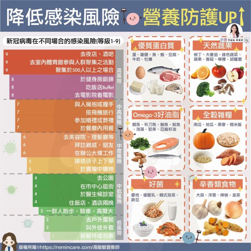 ▲營養師高敏敏在臉書奉上「新冠病毒在不同場合的感染風險」，其中，夜店、酒吧的風險最高。（圖／翻攝自高敏敏臉書）