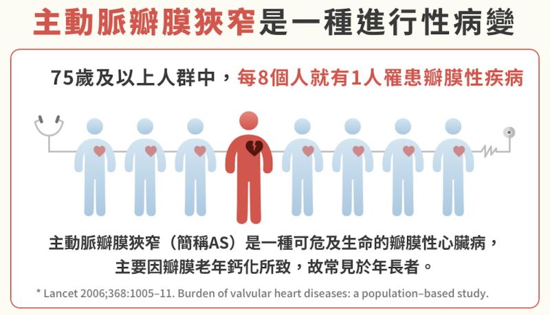▲根據統計,65歲以上族群約有1~2%患有主動脈瓣膜狹窄,75歲以上老人發生率來到3.4%。(圖/民眾提供)