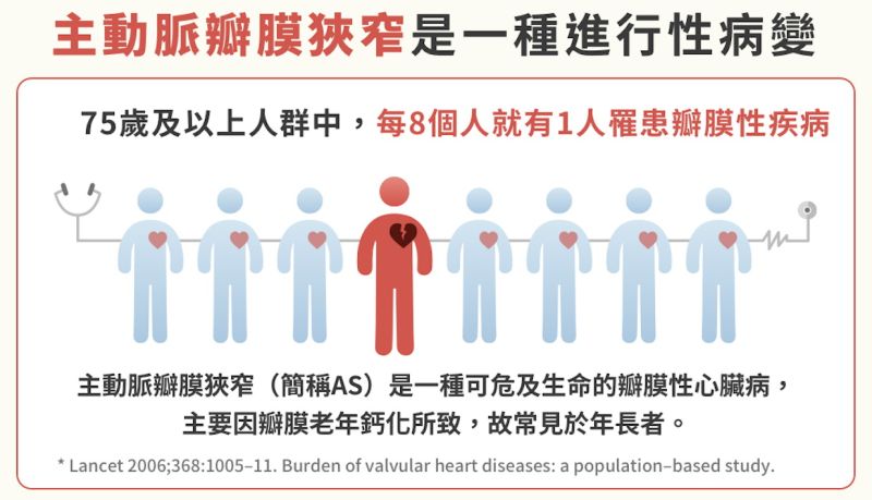 ▲根據統計，65歲以上族群約有1~2%患有主動脈瓣膜狹窄，75歲以上老人發生率來到3.4%。（圖/民眾提供）