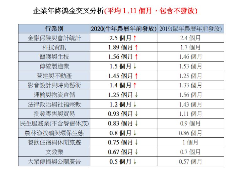 ▲企業年終獎金調查。(圖/yes123求職網提供)