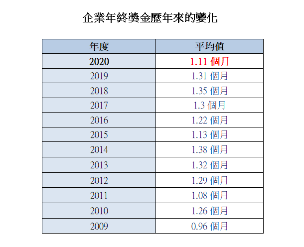 ▲歷年企業年終獎金調查比較表。（圖／yes123求職網提供）