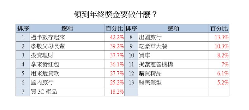 ▲領到年終獎金打算怎麼用？（圖／yes123求職網提供）