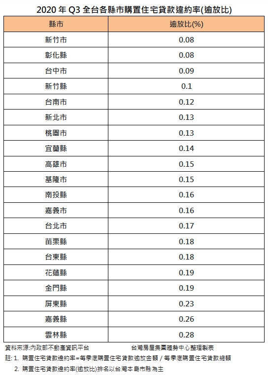 ▲2020年Q3全台各縣市購置住宅貸款違約率。(表/台灣房屋彙整)。