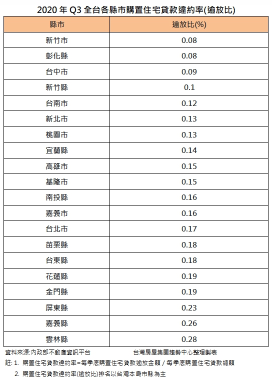 ▲2020年Q3全台各縣市購置住宅貸款違約率。（表／台灣房屋彙整）。