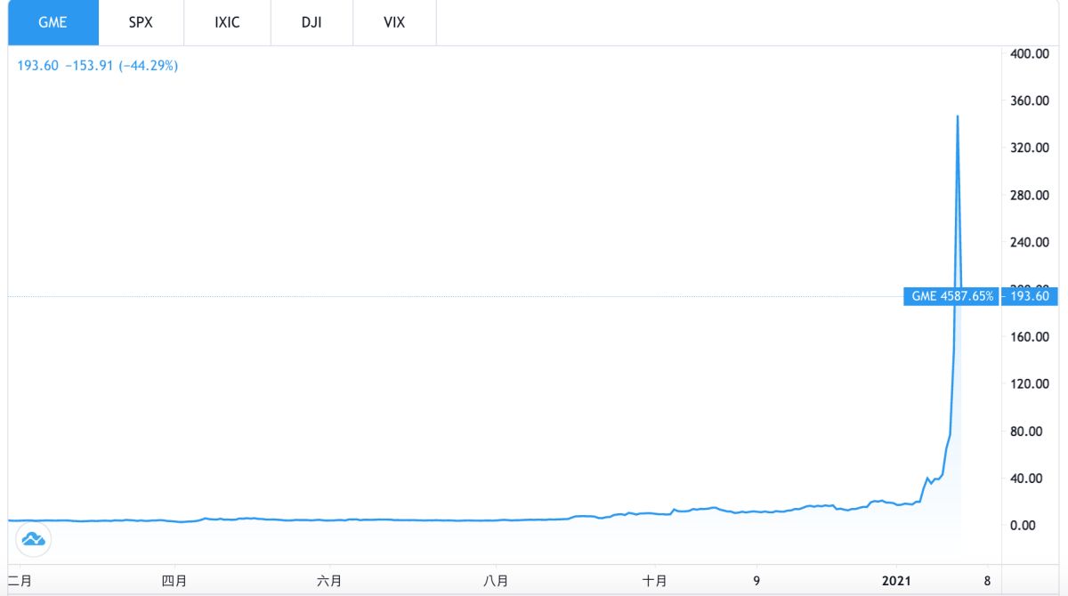 ▲美國實體電玩販賣店GameStop股票近日成為散戶與放空機構的戰場，引發外界關注。（圖／翻攝自Trading View）