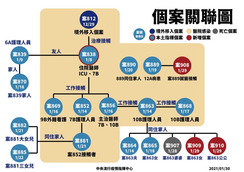 ▲指揮中心30日表示部桃事件群聚增4人。(圖／指揮中心提供)