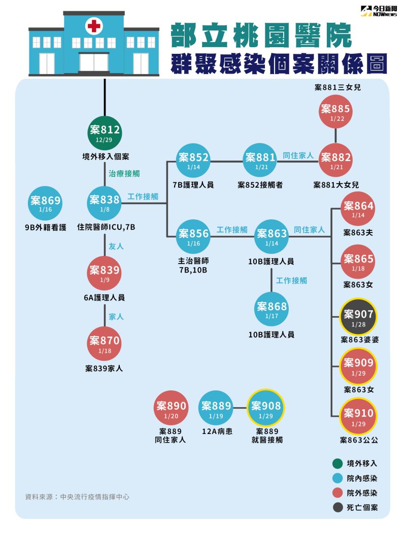 ▲指揮中心30日公布新增4例本土案例。（圖／NOWnews今日新聞製表）