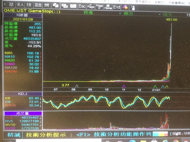 ▲美國遊戲零售商Gamestop股價大暴漲，和散戶大舉進軍有關。（圖／翻攝自謝金河臉書）