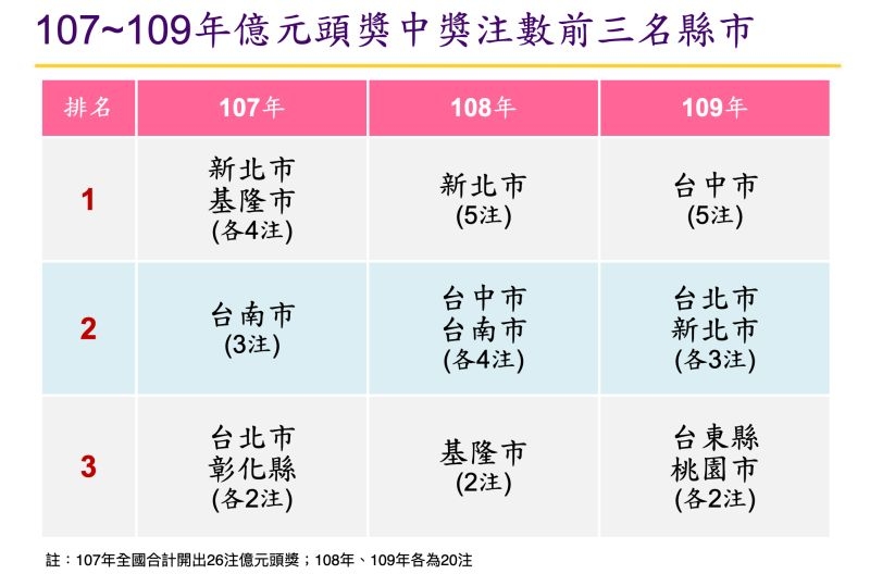 107年至109年億元頭獎中獎注數前3名縣市。（圖／台灣彩券提供）