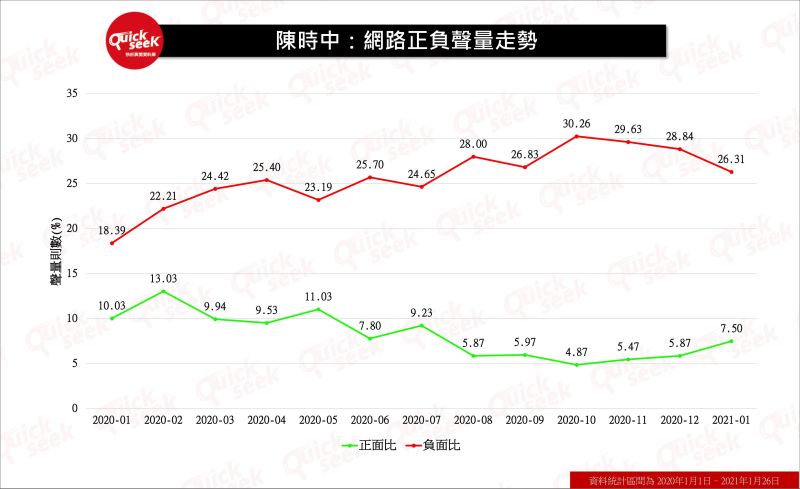 ▲陳時中：網路正負聲量走勢（圖／QuickseeK提供）