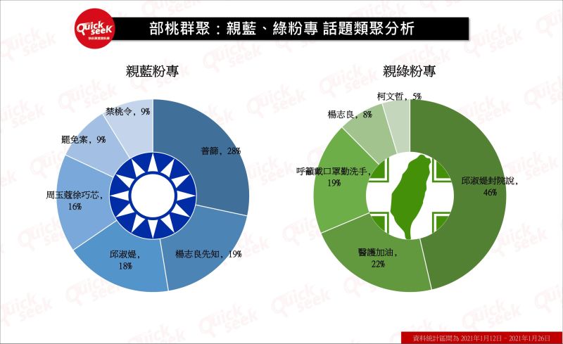 ▲親藍、綠粉專論述內容:網路總聲量(圖/QuickseeK提供)