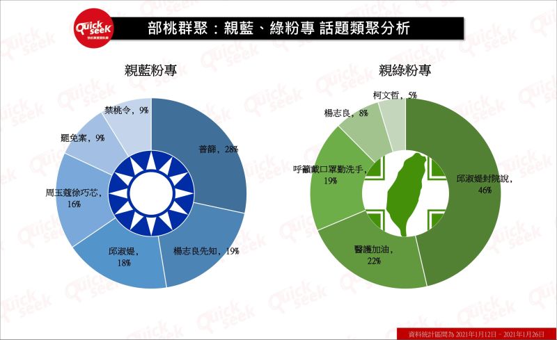 ▲親藍、綠粉專論述內容：網路總聲量（圖／QuickseeK提供）