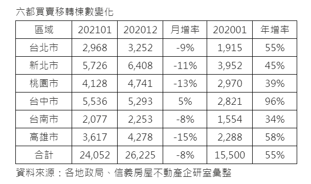 ▲六都1月買賣移轉棟數變化。資料來源為各都地政局。(表/信義房屋彙整)
