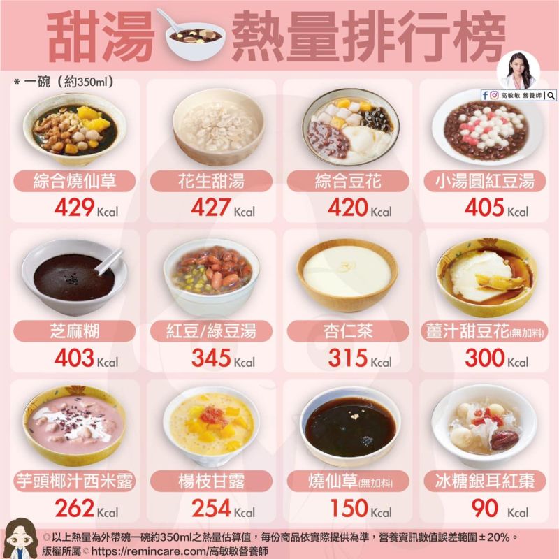 ▲營養師高敏敏整理了「12款熱門甜湯的熱量排行榜」。(圖/翻攝自臉書粉專《高敏敏