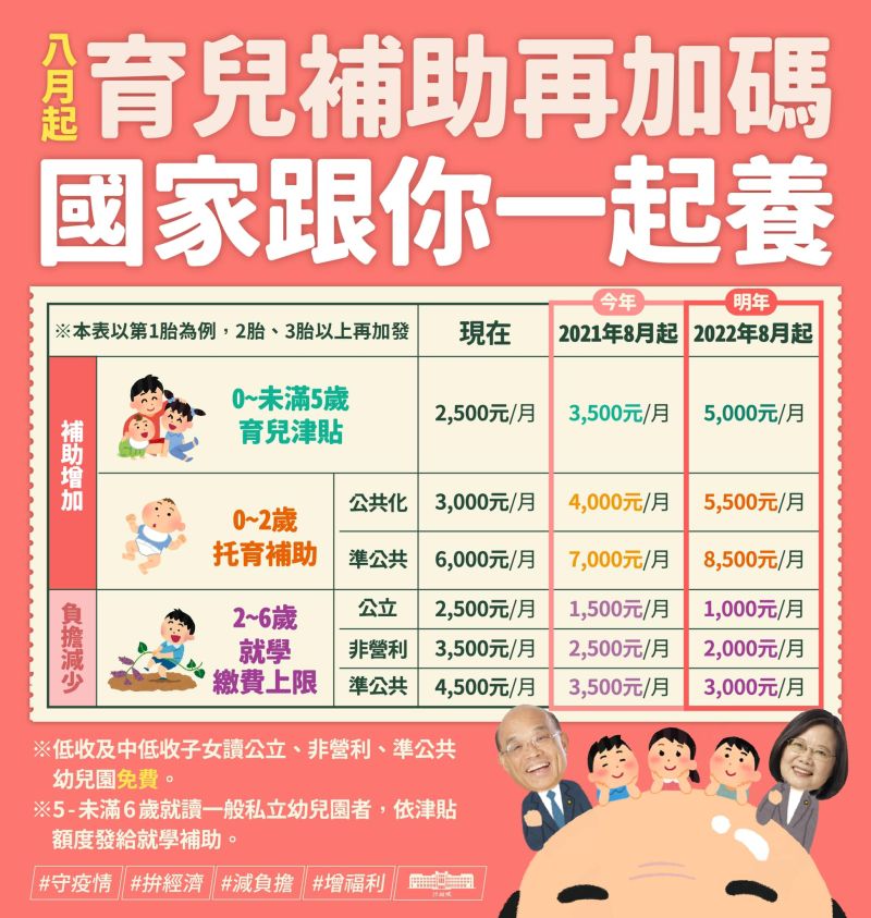 ▲行政院4日公布最金育兒補助。(圖/翻攝自蘇貞昌臉書)