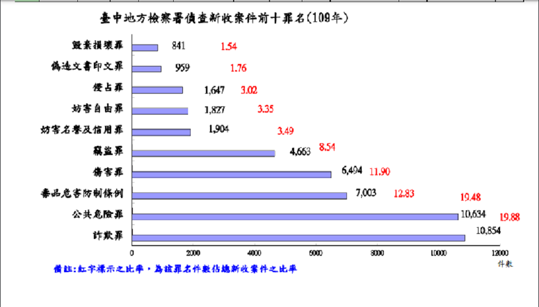 ▲獨／中檢詐欺案創新高「上萬點」，擠下蟬聯4年的酒駕(圖/中檢資料 )