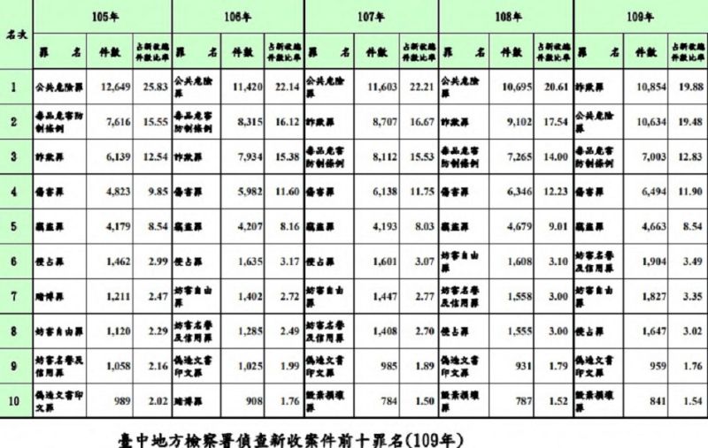 ▲獨/中檢詐欺案創新高「上萬點」,擠下蟬聯4年的酒駕(圖/中檢資料)