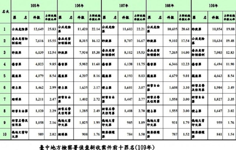 ▲獨／中檢詐欺案創新高「上萬點」，擠下蟬聯4年的酒駕(圖/中檢資料)