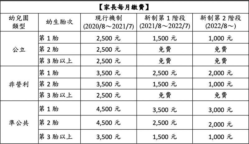 ▲教育部今(4)日在行政院院會報告「0-6歲國家一起養」規劃,採擴展公共化、建置準公共機制及擴大發放育兒津貼3大策略。(圖/教育部提供)