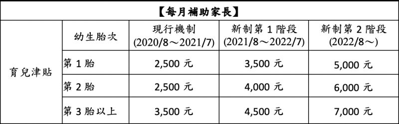 ▲育兒津貼部分,今年8月起,每月發放3500元,明年8月起,每月發放5000元,2胎、3胎再加發。