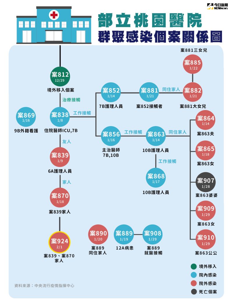 ▲指揮中心今(5)日公布國內新增1例本土確診(案924),為案839及案870的家人。(圖/NOWnews製作)