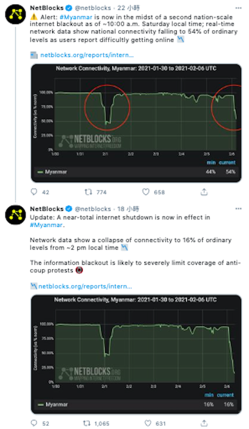 ▲英國網路追蹤組織NetBlocks貼出數據,指緬甸目前幾乎全面斷網。(圖/翻攝自Twitter)