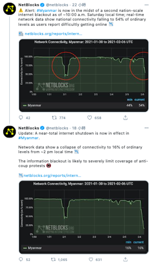 ▲英國網路追蹤組織NetBlocks貼出數據，指緬甸目前幾乎全面斷網。（圖／翻攝自Twitter）