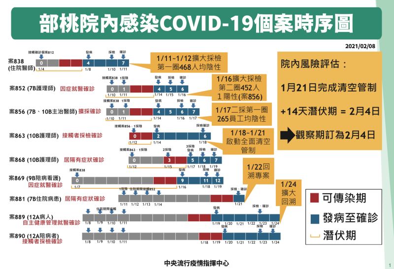 ▲部桃醫院院內感染新冠病毒個案時序圖。（圖／指揮中心提供）