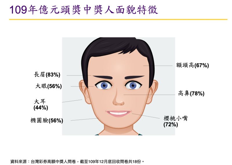 ▲109年億元頭獎中獎人面貌特徵（圖／台灣彩券提供）