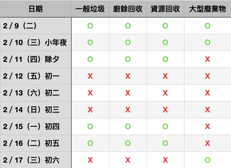 ▲隨著農曆春節即將來臨,台北市垃圾清運的時間,也與往常有所不同。(圖/記者丁上程製圖)