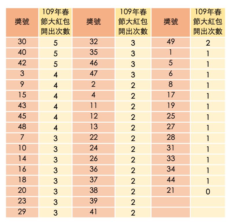 ▲2020年大樂透春節大紅包冷熱門球號。（圖／台灣彩券提供）