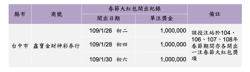 ▲2020年開出最多春節大紅包獎項的投注站。(圖/台灣彩券提供)