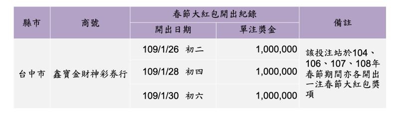 ▲2020年開出最多春節大紅包獎項的投注站。（圖／台灣彩券提供）