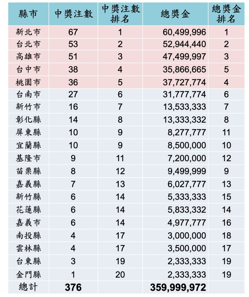 ▲2020年春節大紅包各縣市中獎情形。(圖/台灣彩券提供)